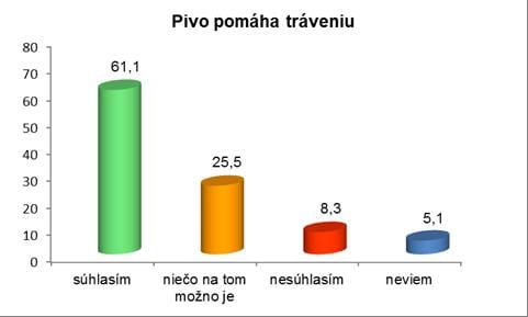 GRAF_pivo pomaha traveniu